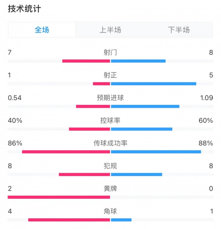 维罗纳0-3尤文全场数据：控球率四六开，射门7-8，射正1-5