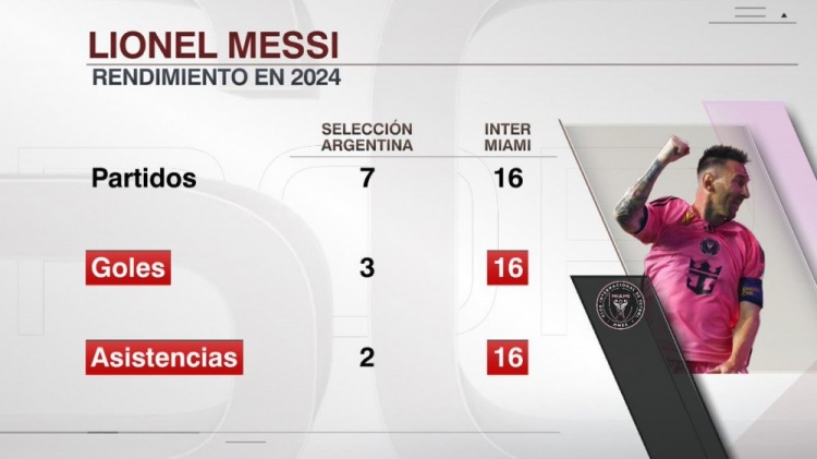 梅西2024年数据：俱乐部16场16球16助，国家队7场3球2助