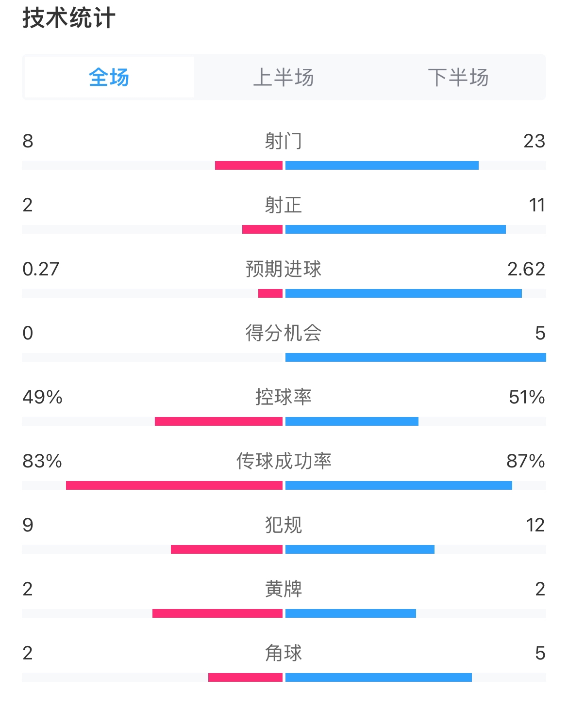 主场羞辱式输球！米兰被红军射正11次，预期进球0.27-2.62被碾压